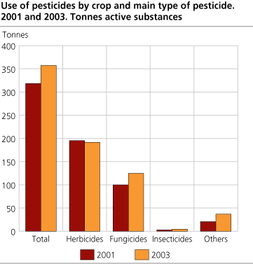 Use of pesticides by crop and main type of pesticide. 2001 and 2003. Tonnes active substances 