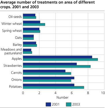 Average number of treatments on area of different crops. 2001 and 2003 