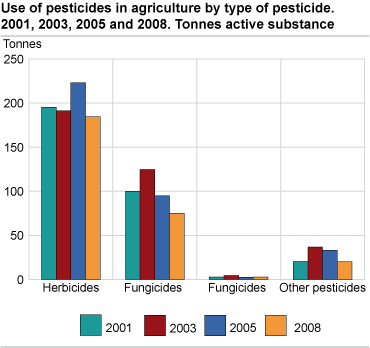 Use of pesticides in agriculture by type of pesticide. 2001, 2003, 2005 and 2008. Tonnes active substance.