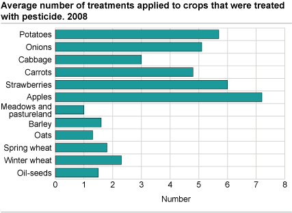 Average number of treatments applied to crops that were treated with pesticide. 2008.