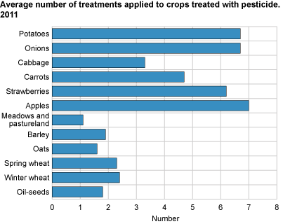 Average number of treatments applied to crops treated with pesticide. 2011