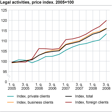 Legal activities, price index. 2005=100