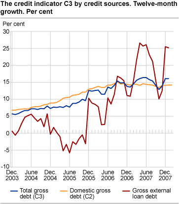 Credit indicator C3 by credit sources. Twelve-month growth. Per cent