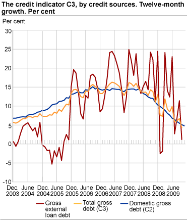 Credit indicator C3 by credit sources. Twelve-month growth. Per cent