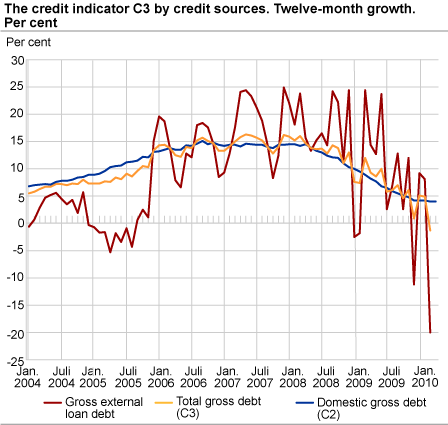 Credit indicator C3 by credit sources. Twelve-month growth. Per cent