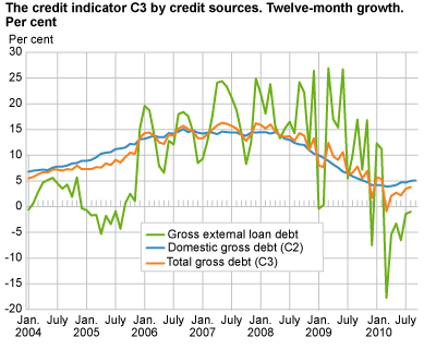 Credit indicator C3 by credit sources. Twelve-month growth. Per cent