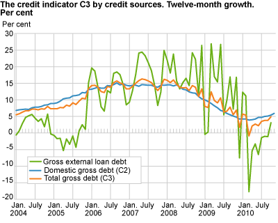 Credit indicator C3 by credit sources. Twelve-month growth. Per cent.