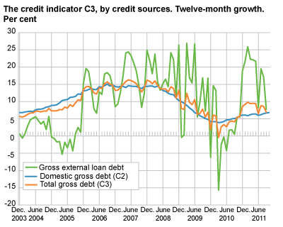 The credit indicator C3 by credit sources. Twelve-month growth. Per cent