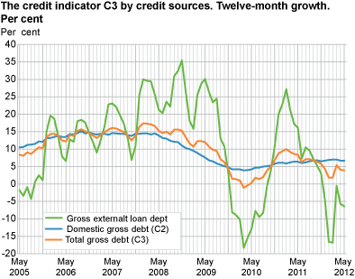 The credit indicator C3 by credit sources. Twelve-month growth. Per cent