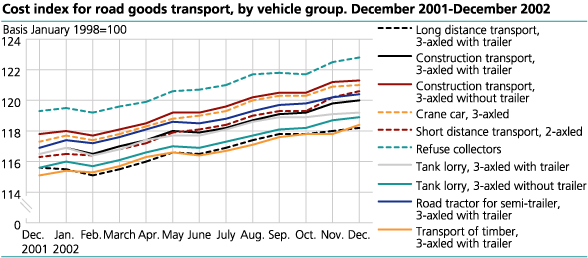 Cost index for road goods transport, by vehicle group. December 2001-December 2002