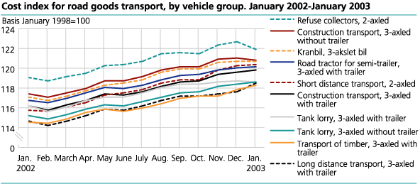 Cost index for road goods transport, by vehicle group. January 2002-January 2003