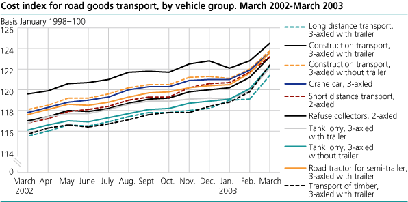 Cost index for road goods transport, by vehicle group. March 2002-March 2003   