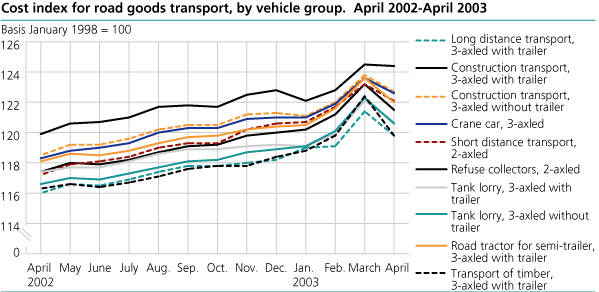 Cost index for road goods transport, by vehicle group. April 2002-April 2003