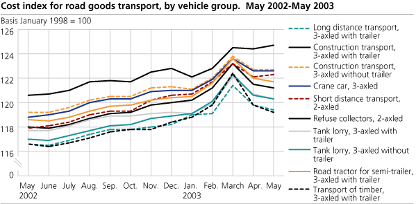 Cost index of road goods transport, by vehicle group. May 2002-May 2003
