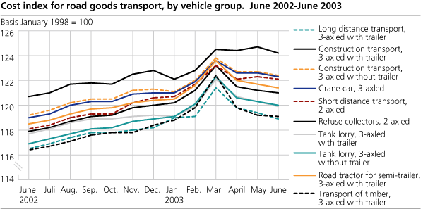 Cost index of road goods transport, by vehicle group. June 2002-June 2003