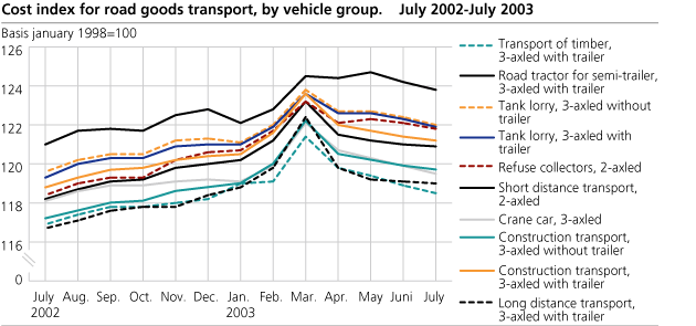 Cost index of road goods transport, by vehicle group. July 2002-July 2003
