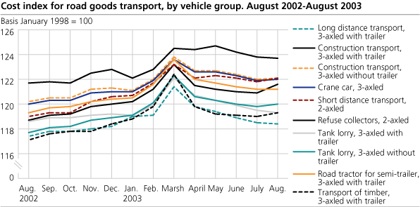 Cost index of road goods transport, by vehicle group. August 2002-August 2003