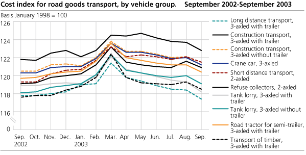 Cost index for road goods transport, by vehicle group. September 2002-September 2003