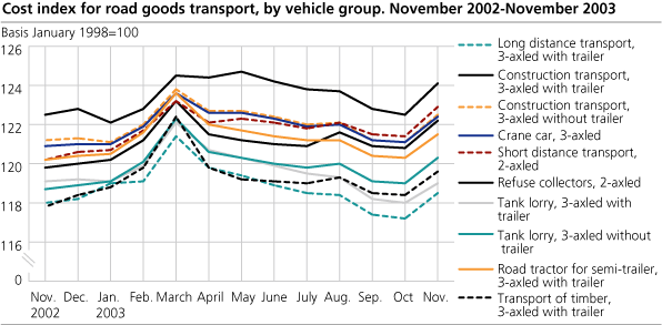 Cost index for road goods transport, by vehicle group. November 2002-November 2003