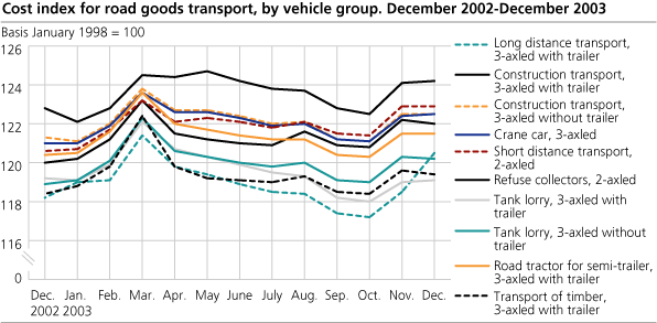 Cost index for road goods transport, by vehicle group. December 2002-December 2003