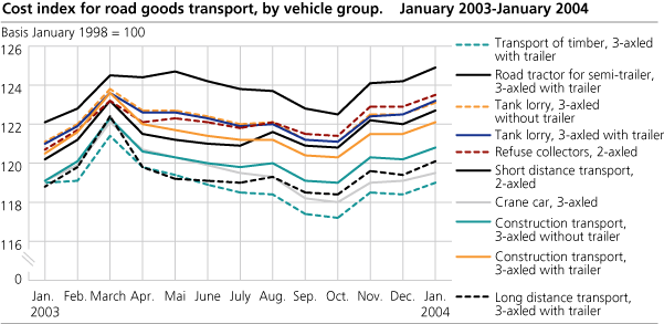Cost index for road goods transport, by vehicle group. January 2003-January 2004