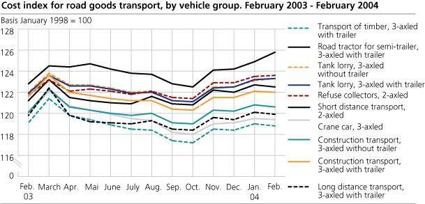 Cost index for road goods transport, by vehicle group. February 2003-February 2004