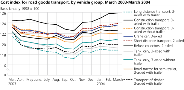 cost index for road goods transport, by vehicle group. March 2003-march 2004
