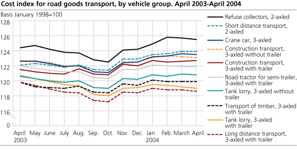 Cost index for road goods transport, by vehicle group. April 2003-april 2004