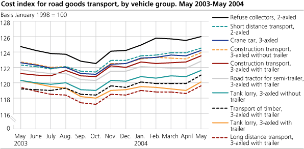 Cost index for road goods transport, by vehicle group. May 2003-May 2004