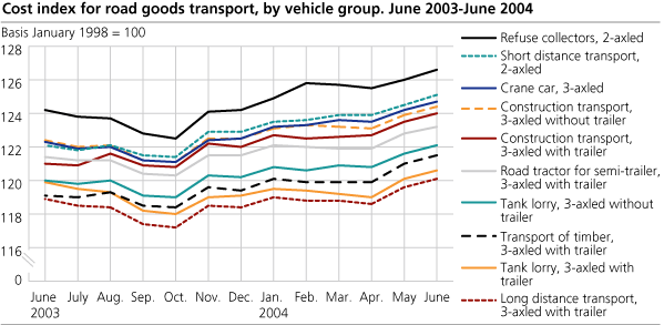 Cost index for road goods transport, by vehicle group. June 2003-June 2004