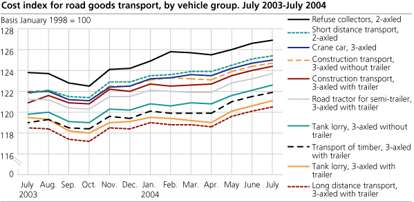 Cost index for road goods transport, by vehicle group. July 2003-July 2004 