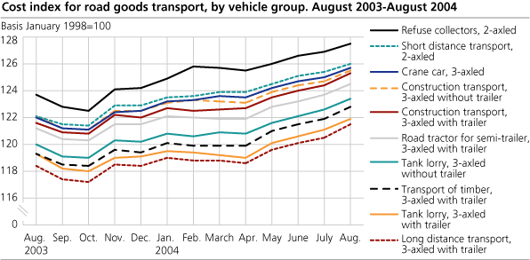 Cost index for road goods transport, by vehicle group. August 2003-August 2004