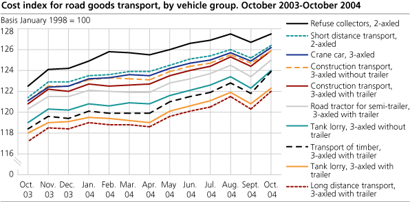 Cost index for road goods transport, by vehicle group. October 2003-October 2004