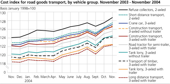 Cost index for road goods transport, by vehicle group. November 2003-November 2004