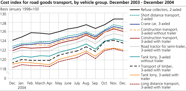 Cost index for road goods transport, by vehicle group. December 2003-December 2004