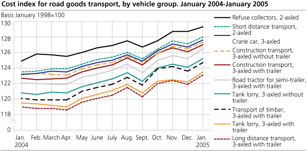Cost index for road goods transport, by vehicle group. January 2004-January 2005