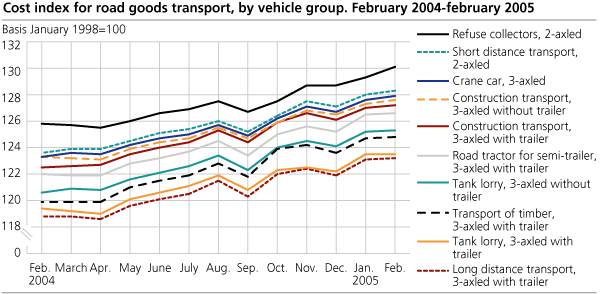 Cost index for road goods transport, by vehicle group. February 2004-February 2005