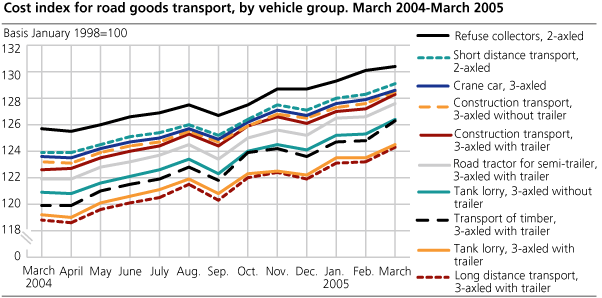 Cost index for road goods transport, by vehicle group. March 2004-March 2005