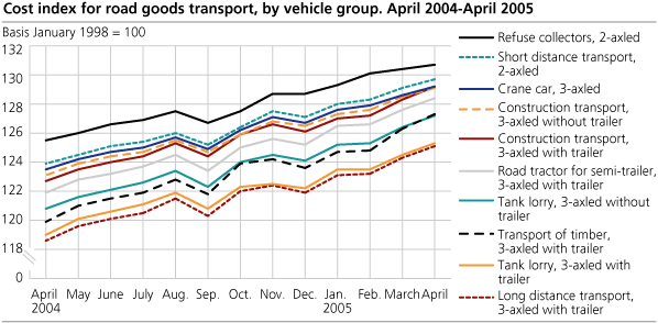 Cost index for road goods transport, by vehicle group. April 2004-April 2005