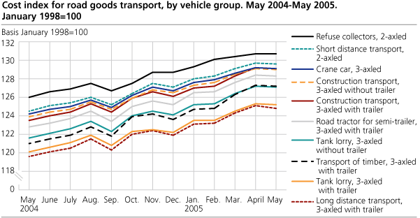 Cost index for road goods transport, by vehicle group. May 2004-May  2005