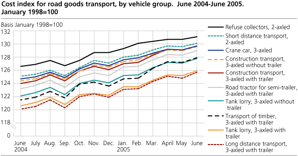 Cost index for road goods transport, by vehicle group. June 2004-June  2005