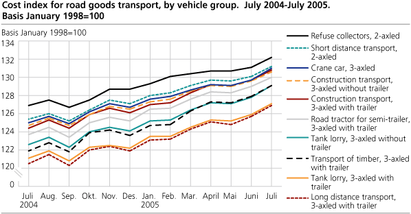 Cost index for road goods transport, by vehicle group. July 2004-July 2005. Basis January 1998=100