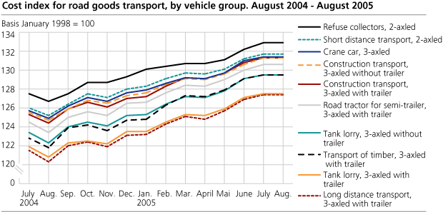 Cost index for road goods transport, by vehicle group. August 2004-August 2005. Basis January 1998=100