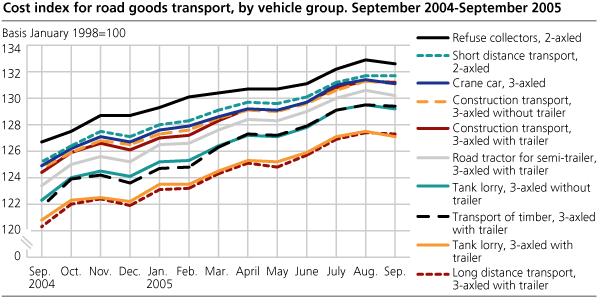 Cost index for road goods transport, by vehicle group. September 2004-September 2005. Basis January 1998=100