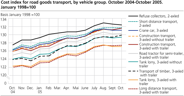 Cost index for road goods transport, by vehicle group. October 2004-October 2005. January 1998=100