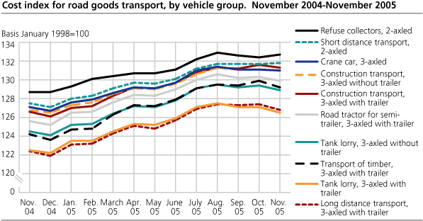 Cost index for road goods transport, by vehicle group.  November 2004-November 2005
