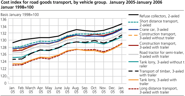Cost index for road goods transport, by vehicle group. January 2005-January 2006