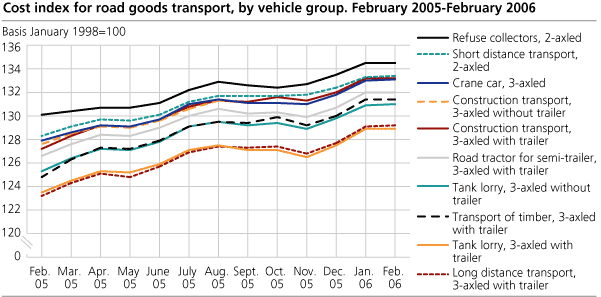 Cost index for road goods transport, by vehicle group. February 2005-February 2006