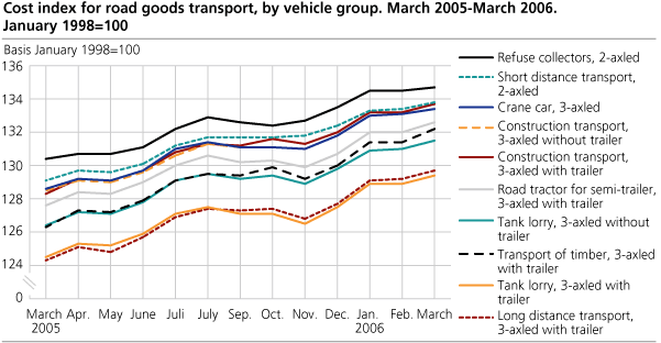 Cost index for road goods transport, by vehicle group. March 2005-March 2006. January 1998=100
