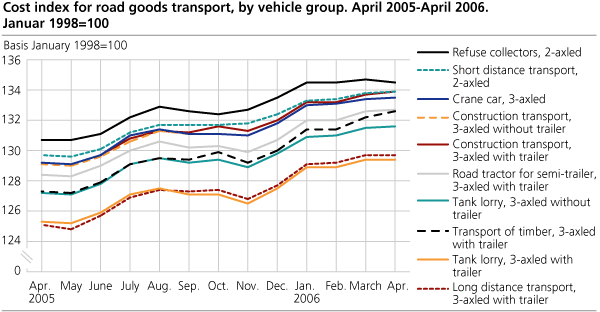 Cost index for road goods transport, by vehicle group. April 2005-April 2006. January 1998=100